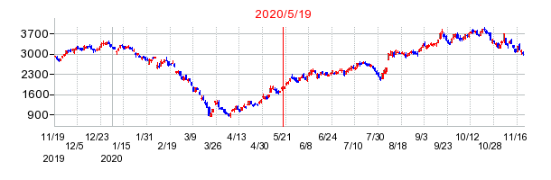 2020年5月19日 15:14前後のの株価チャート